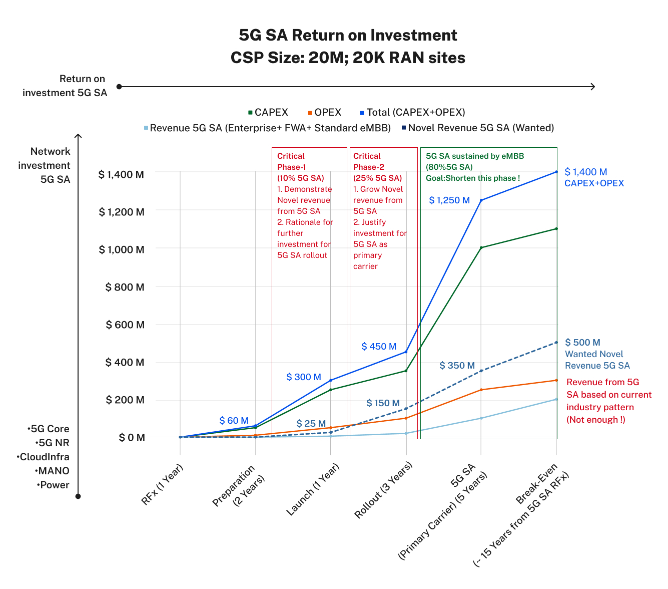 5G Return on Investment